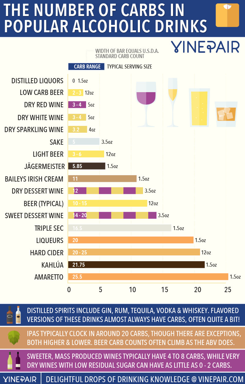The Number Of Carbs In Popular Alcoholic Drinks - INFOGRAPHIC