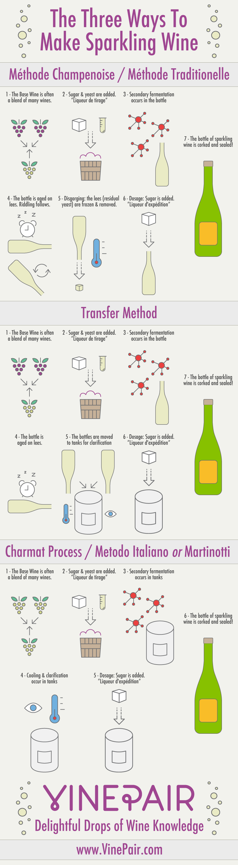 Infographic - The Three Ways To Make Sparkling Wine
