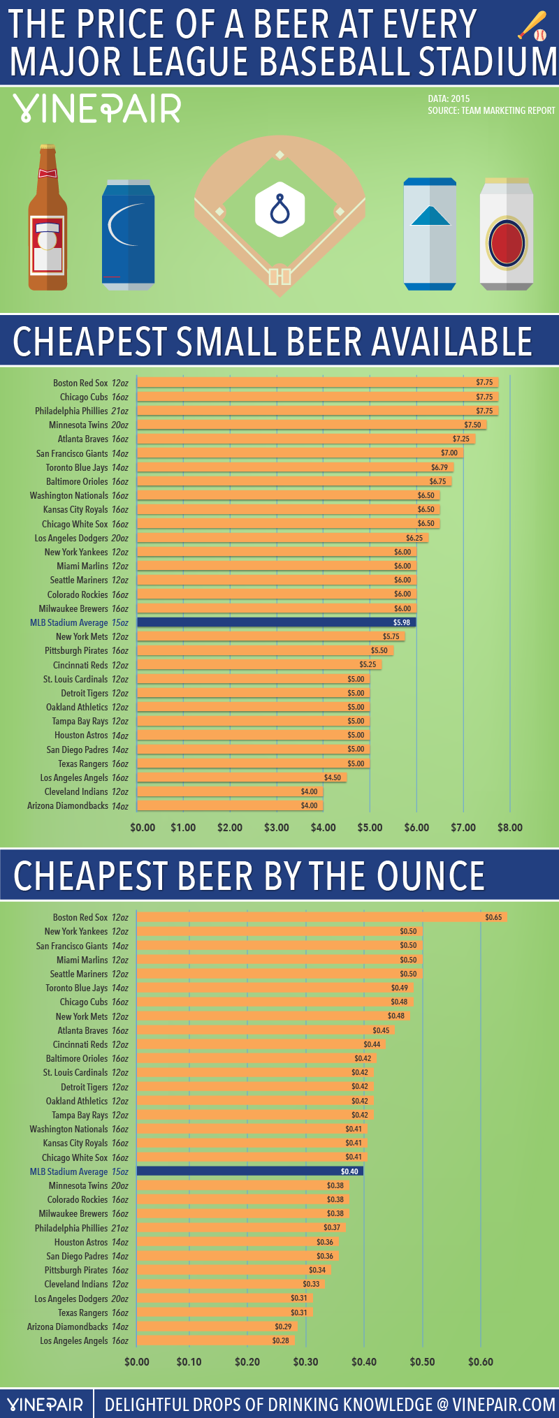 2015 Ranks: The Price Of A Beer At Every Major League Baseball Stadium