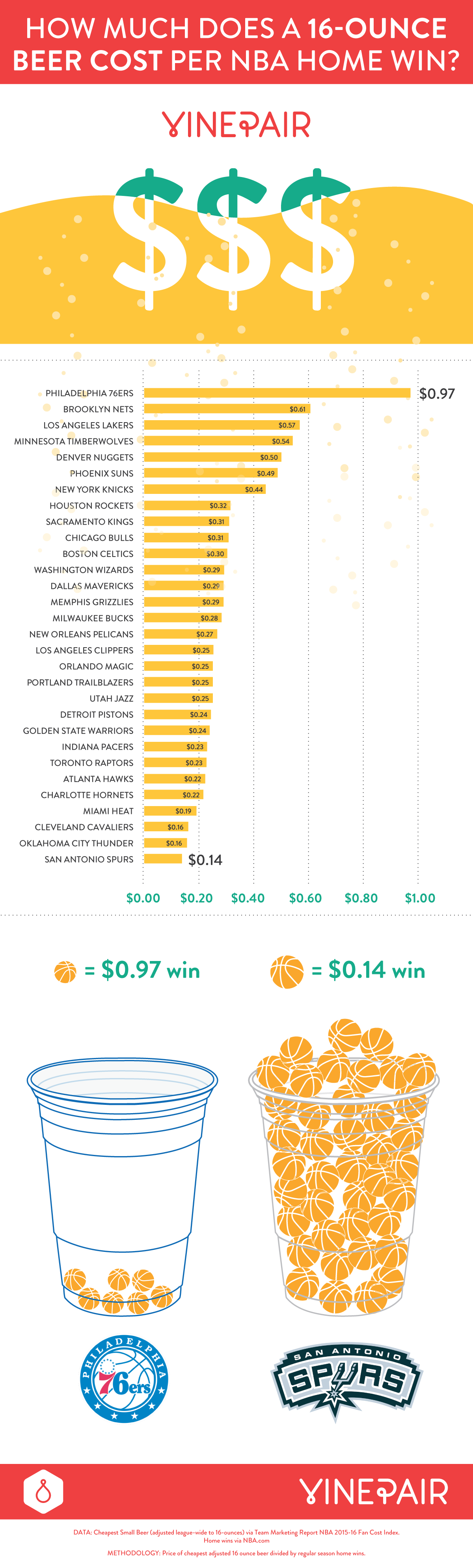 How Much Does A 16 Ounce Beer Cost Per Win In The NBA? [Infographic]