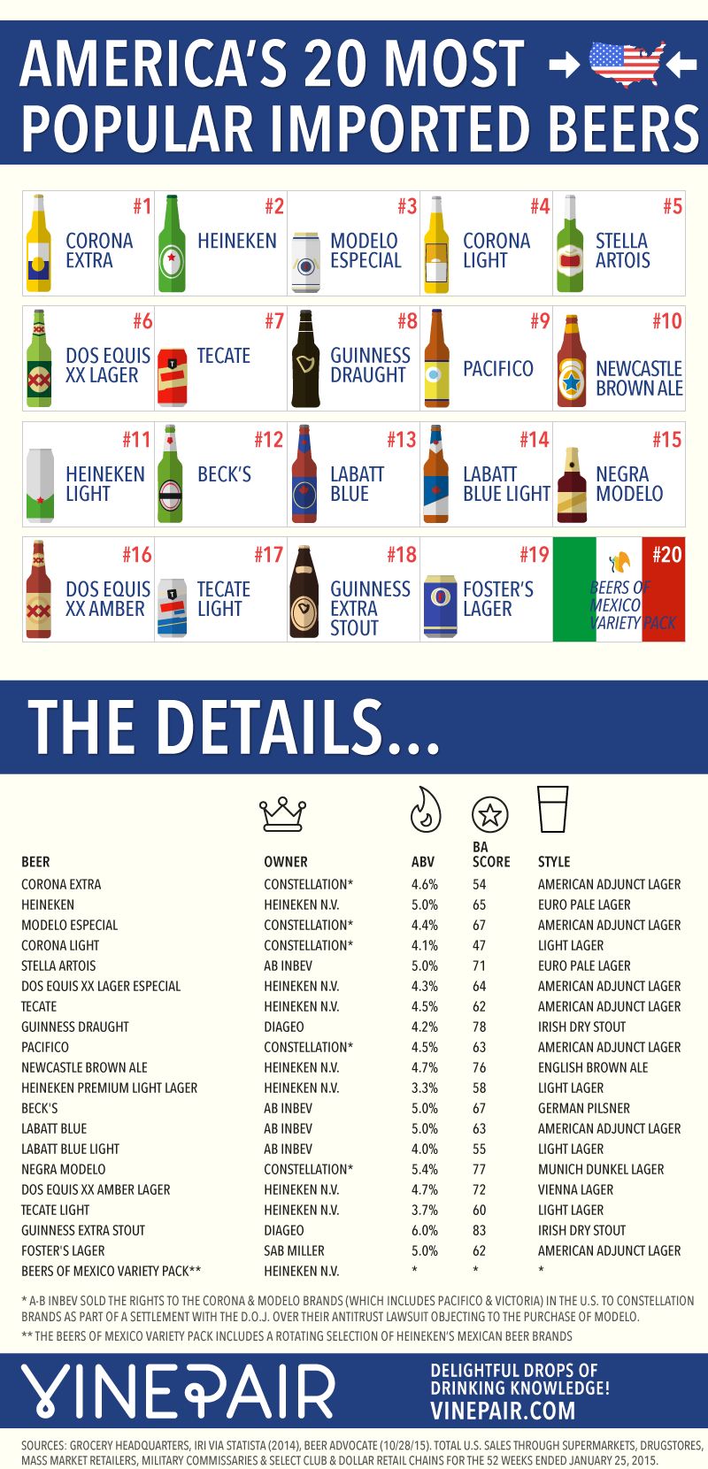 The 20 Most Popular Imported Beers In America By Sales - Infographic, Chart, Details