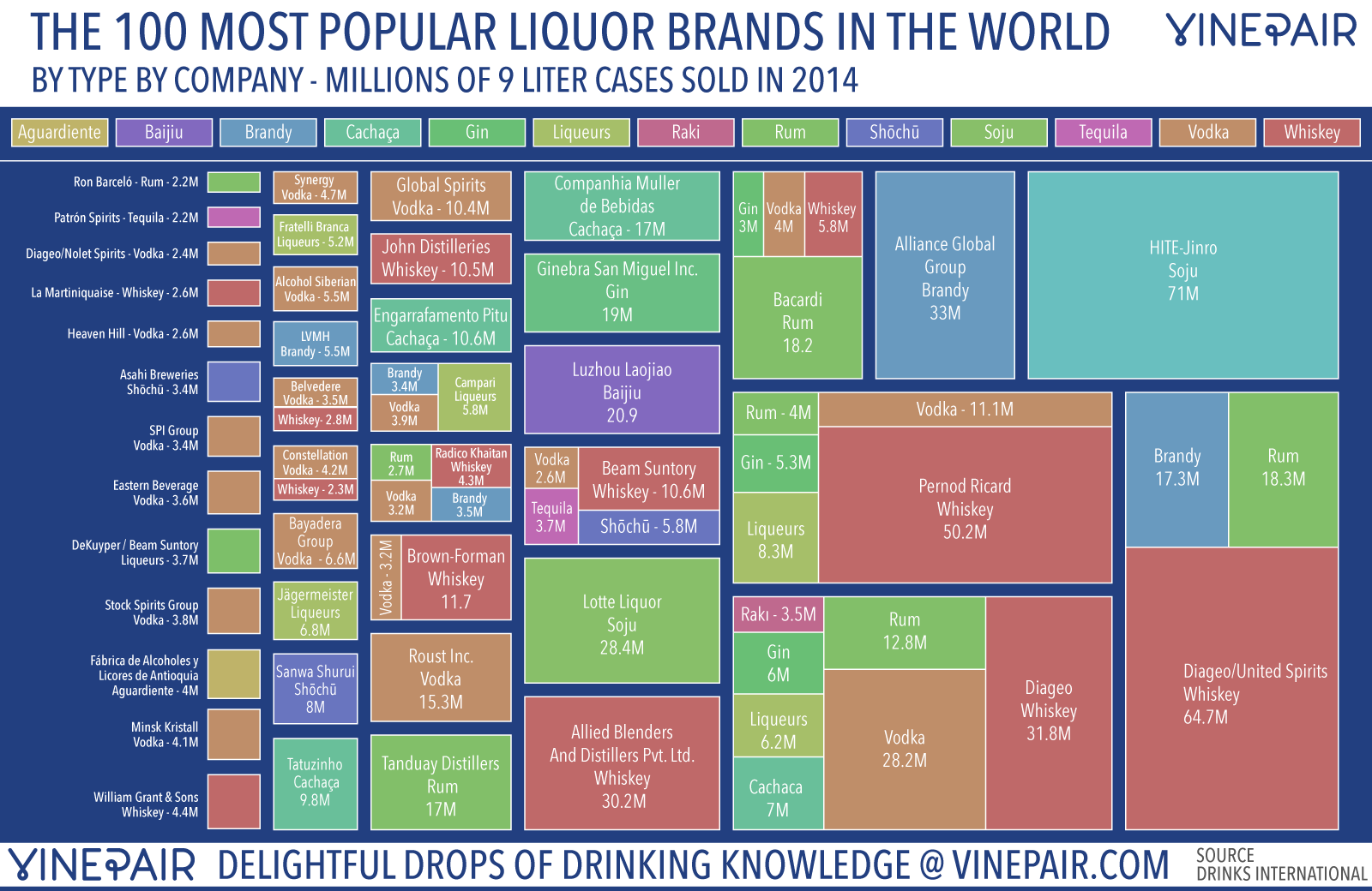 The Companies Who Sell The World's Top 100 Liquor Brands