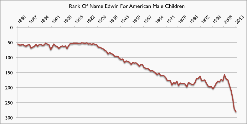 The Declining Popularity Of The Name Edward In America