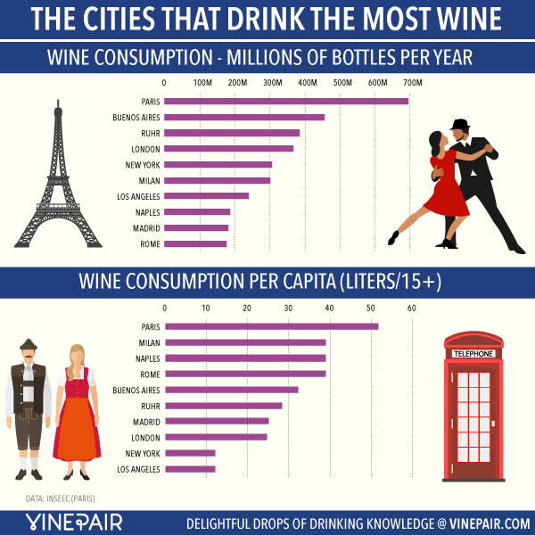 The Cities That Drink The Most Wine