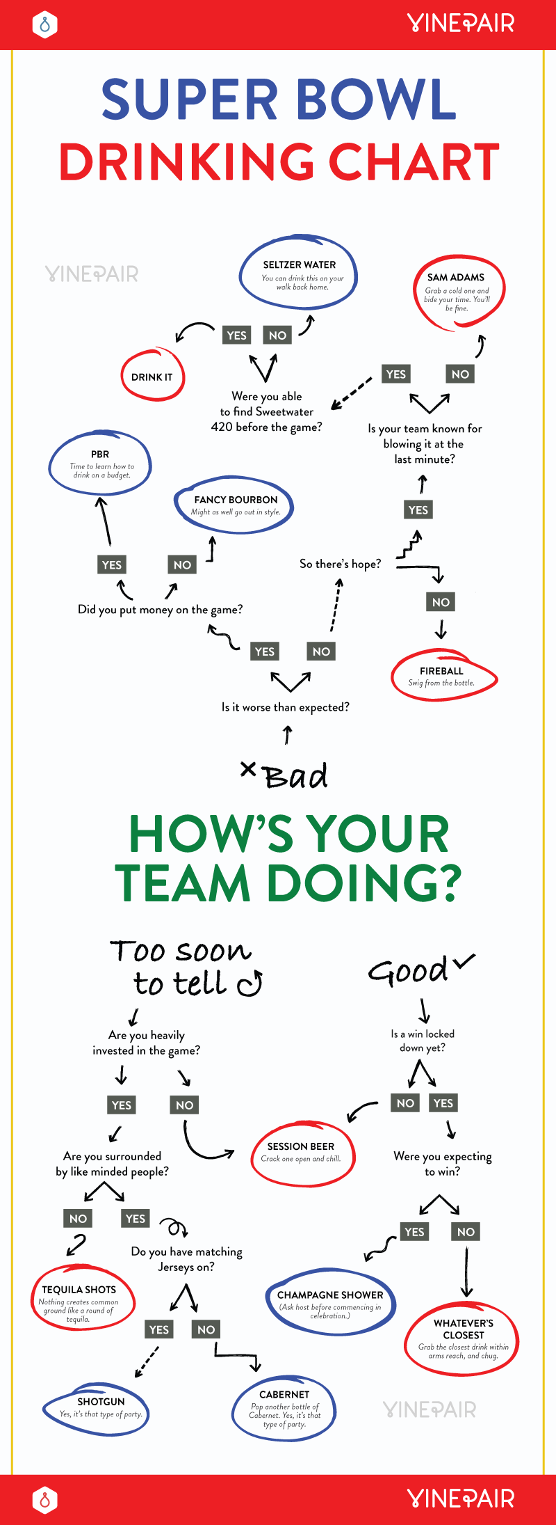 Super Bowl Flowchart