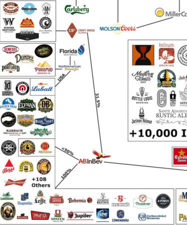 This Massive Chart Shows All the Craft Breweries Owned by Big Beer Companies