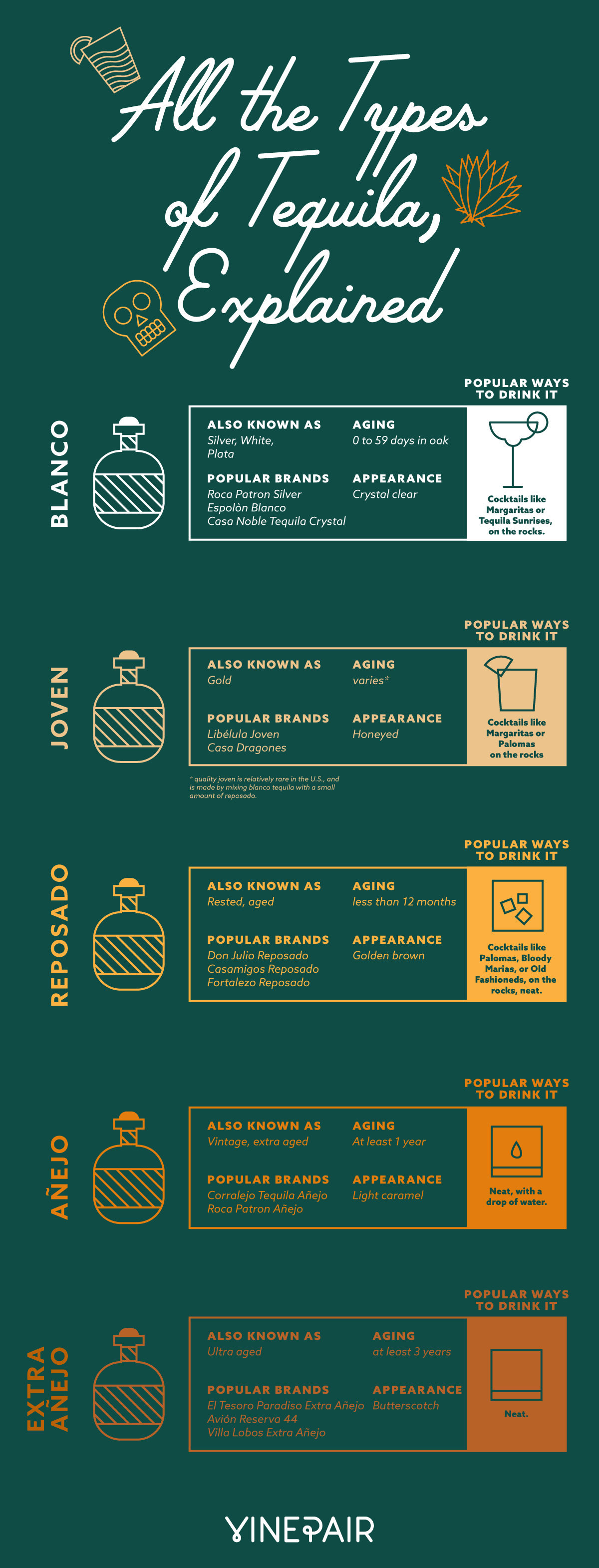 All of the types of tequila, explained, in an infographic