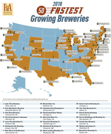 These Are 2018’s 50 Fastest-Growing Craft Breweries