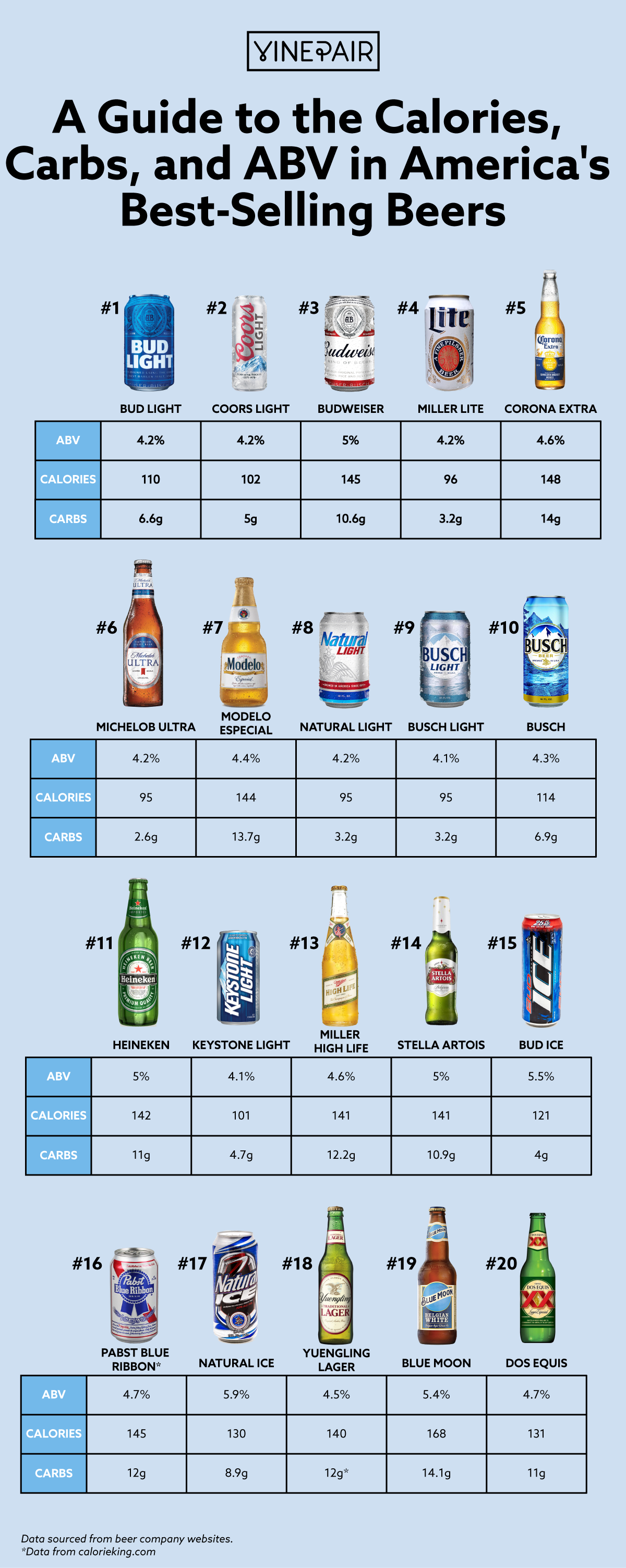 A Guide to the Calories, Carbs, and ABV in America's Bestselling Beers